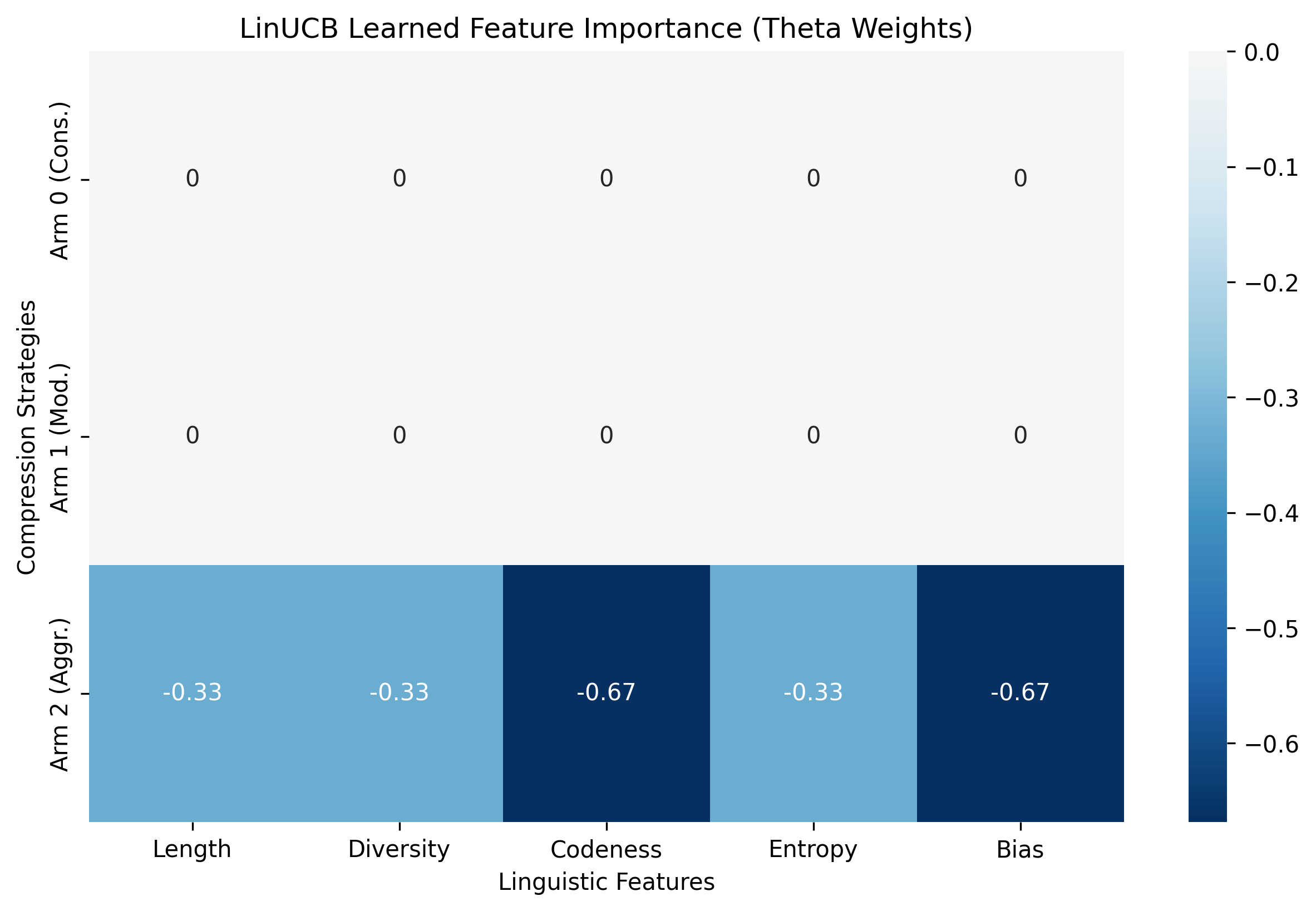 Feature Weights