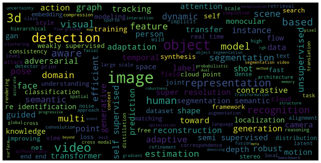 Cvpr 2021 Paper Statistics