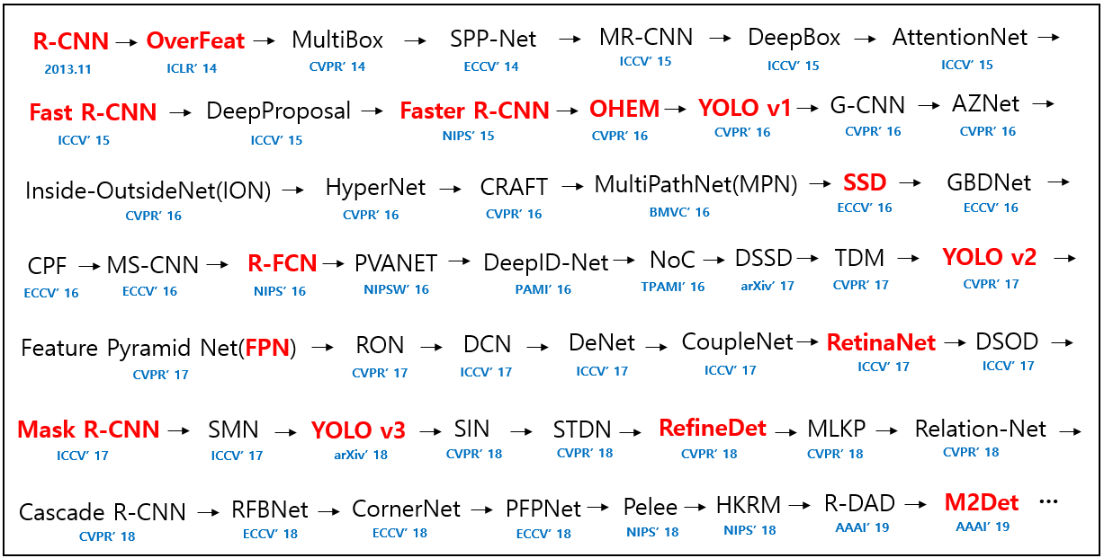 deep learning object detection