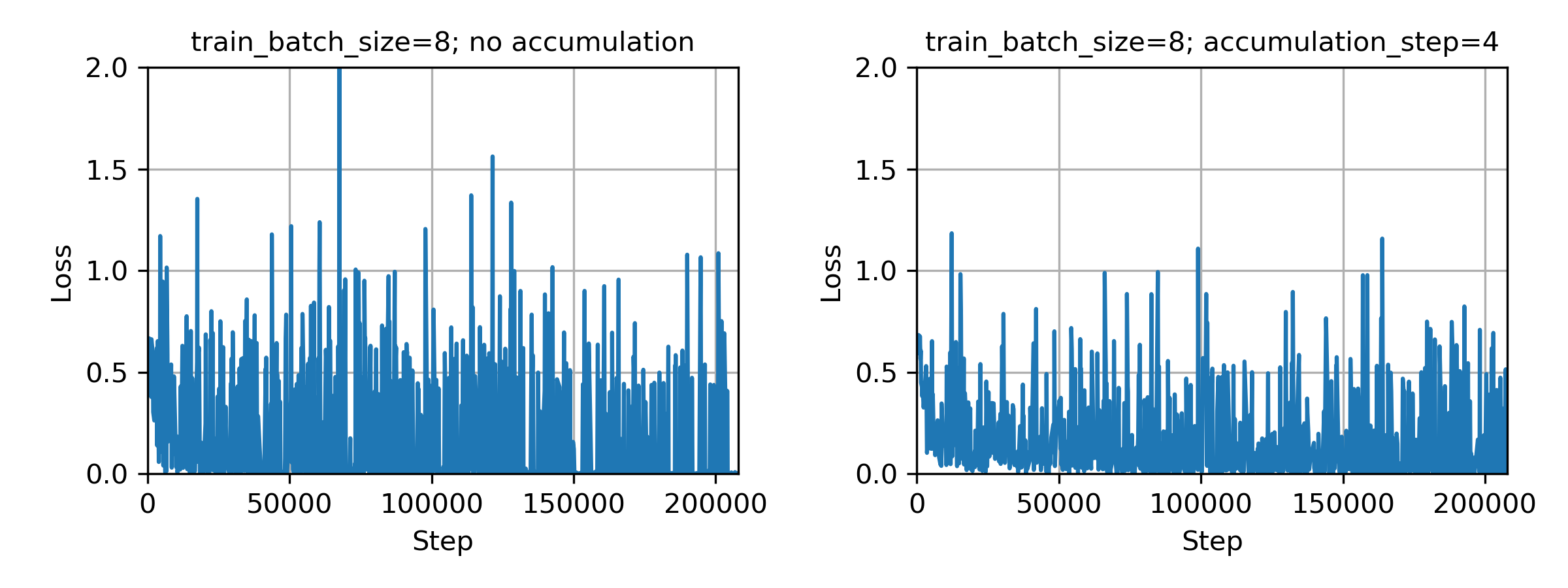 Loss convergence without and with gradient accumulation