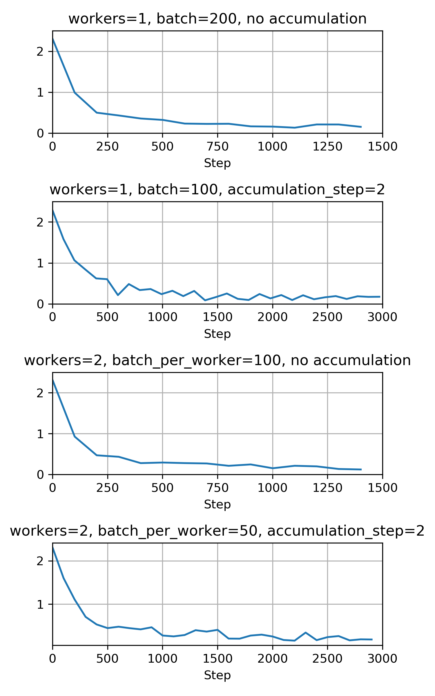 Loss convergence without and with gradient accumulation in multi worker