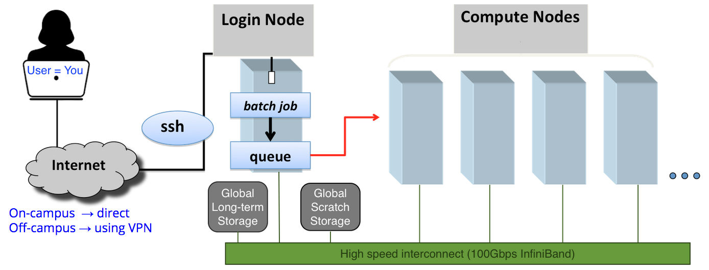  HPC system schematic