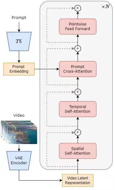 Kiến trúc STDiT Open-Sora