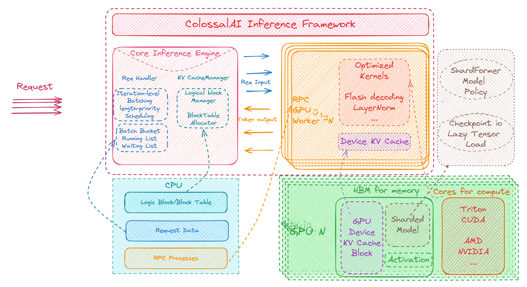 colossalai-inference-framework-rpc