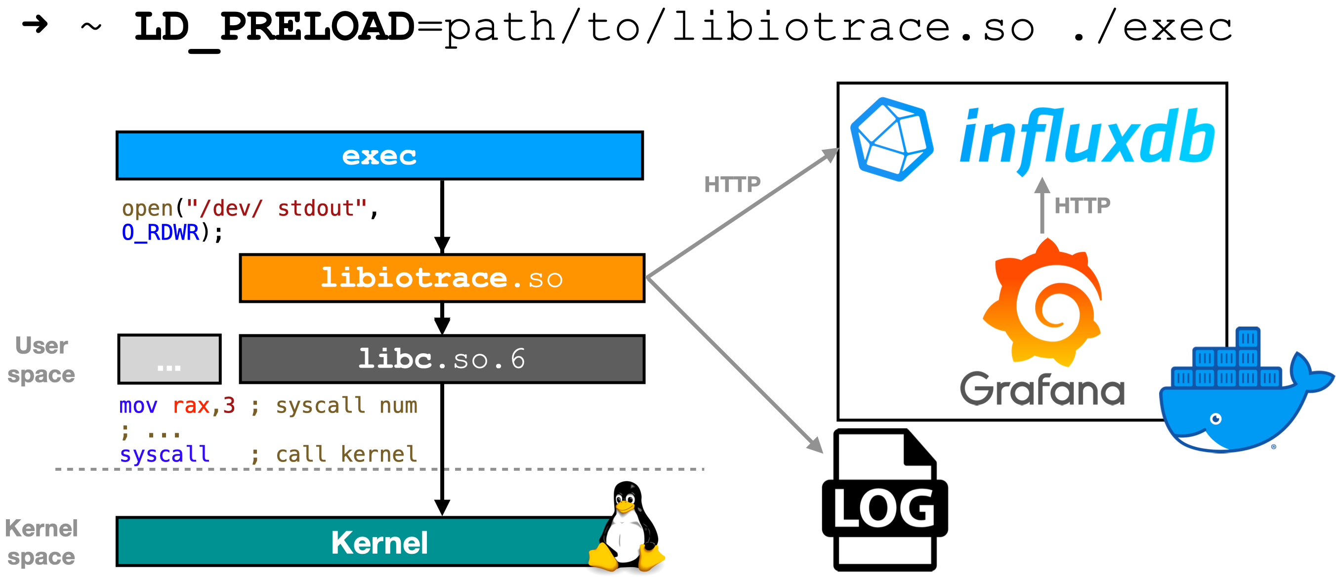 Overview of libiotrace