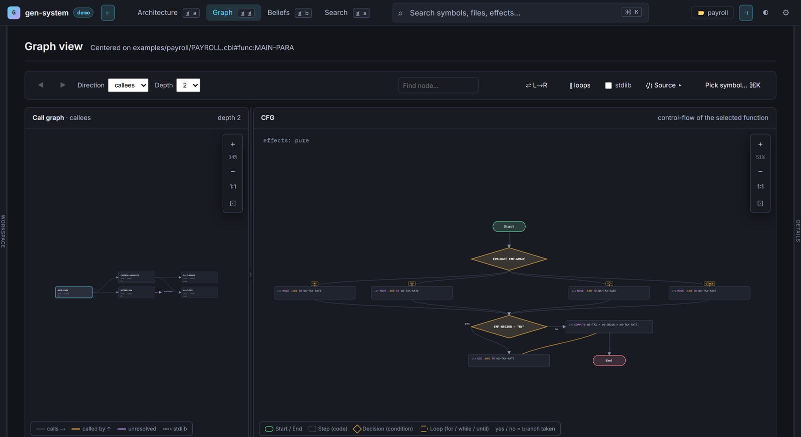 The gen-system Studio showing the call graph of a COBOL payroll run and the control flow graph of its CALC-TAX paragraph