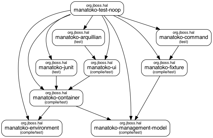 Manatoko dependencies