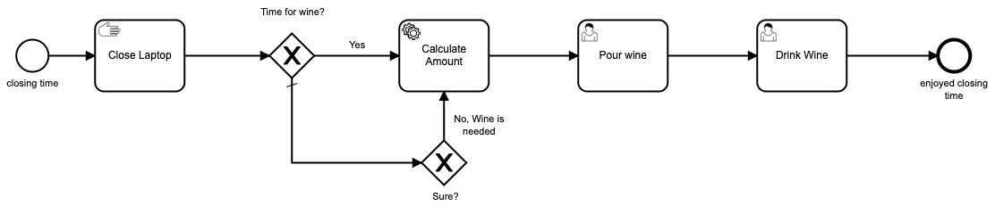 BPMN diagram