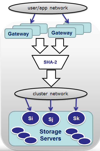 Distributed Cluster