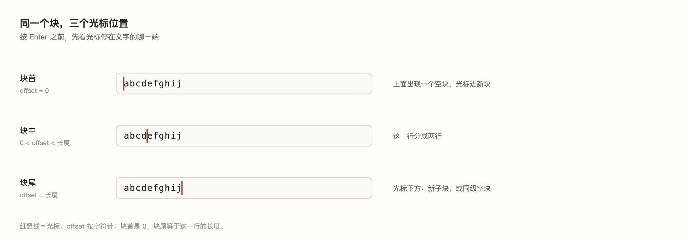 图 1:同一个块,三个光标位置
