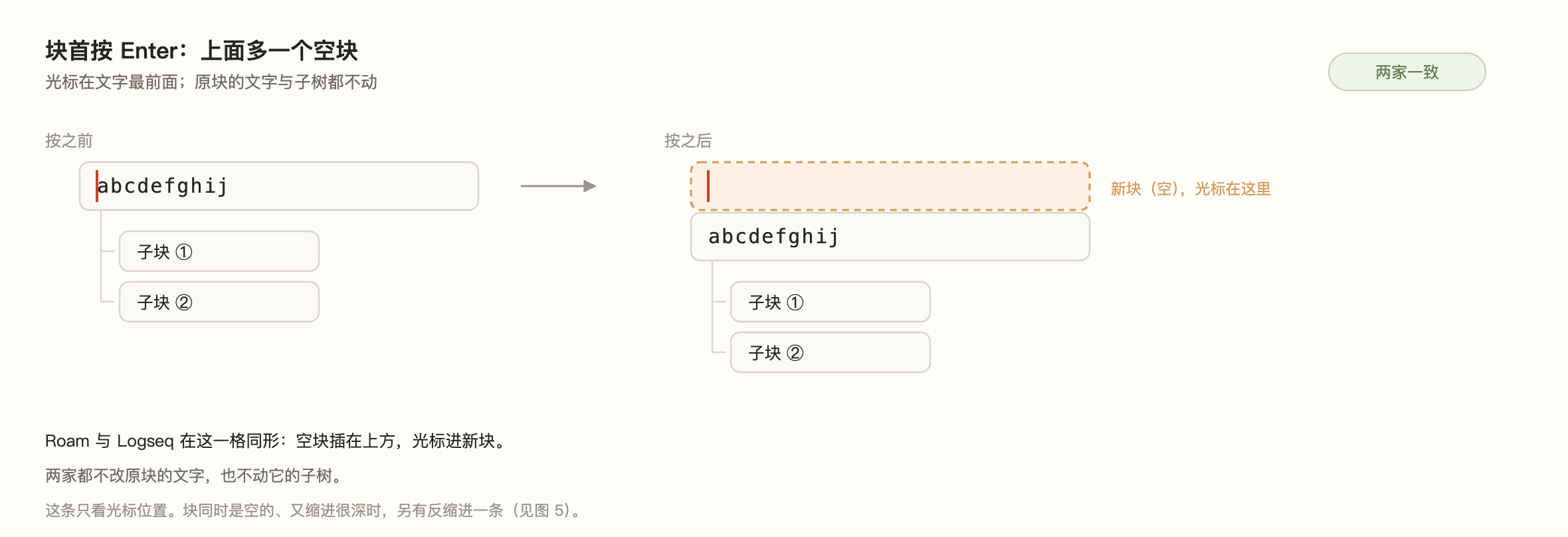 图 2:块首按 Enter,上方多一个空块