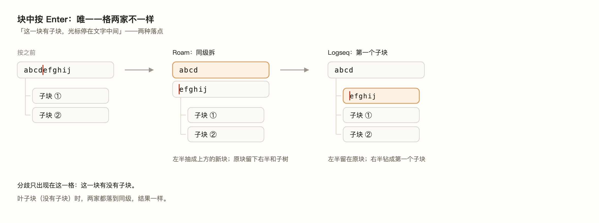 图 3:块中按 Enter,两家在「有子块」时分开