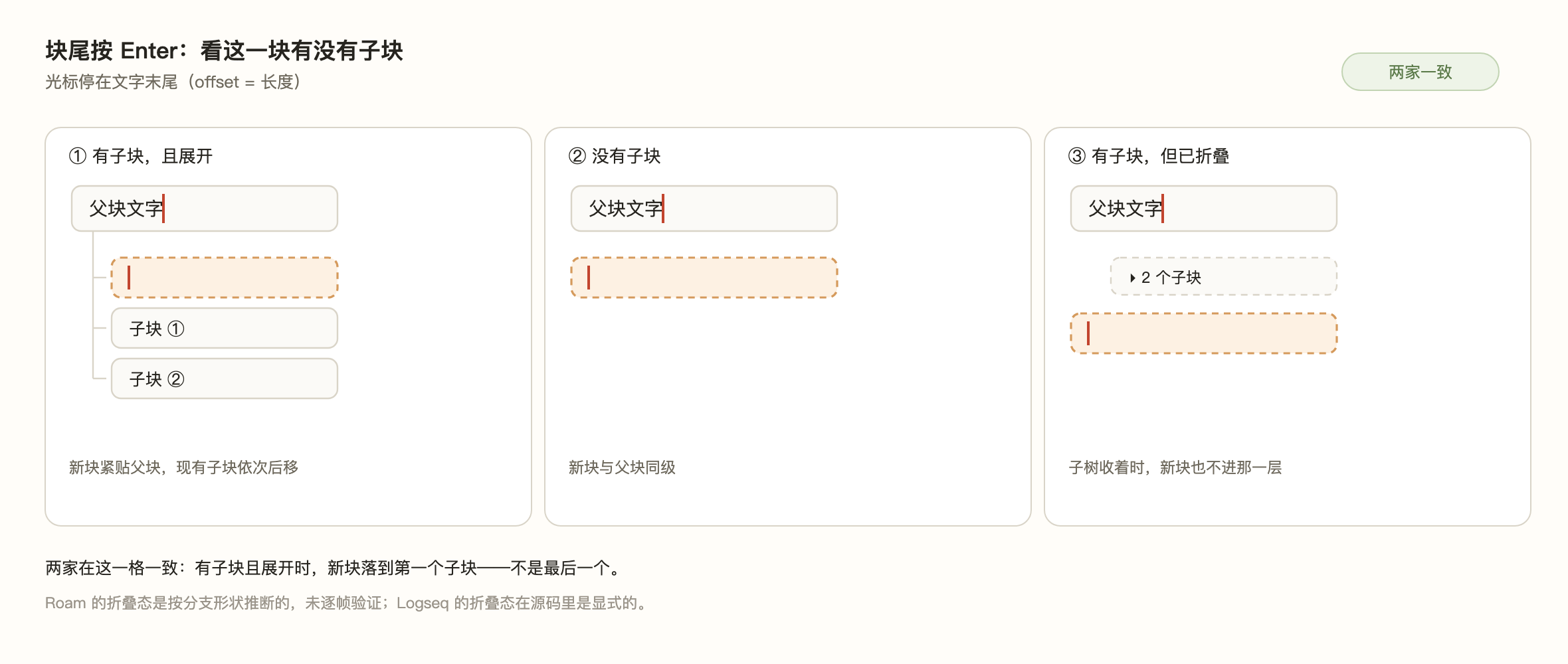 图 4:块尾按 Enter,看这一块有没有子块