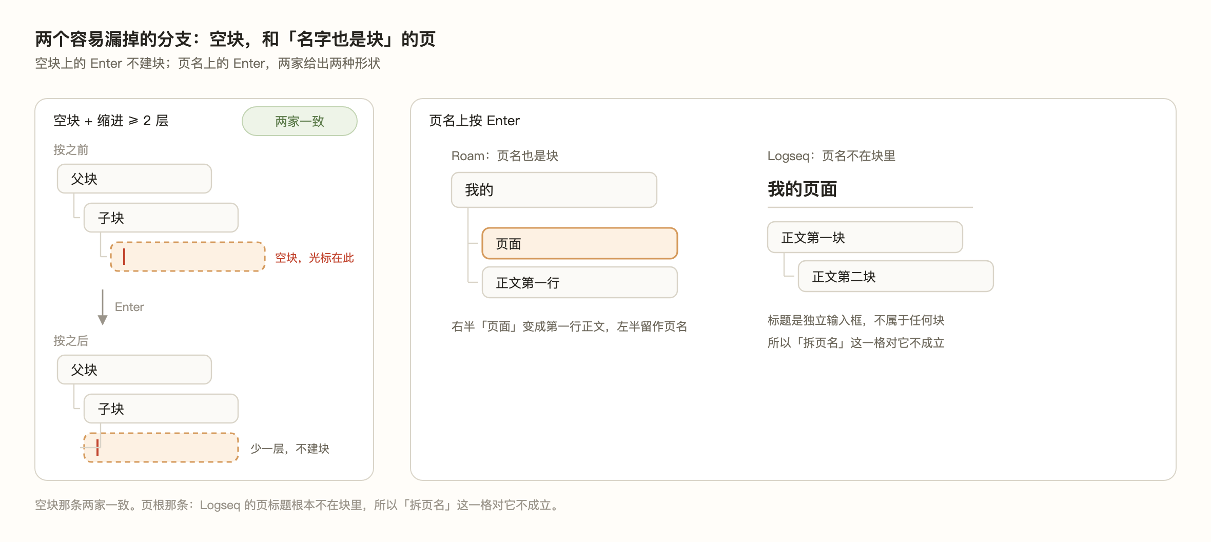 图 5:空块反缩进,以及页名在两家分别是什么