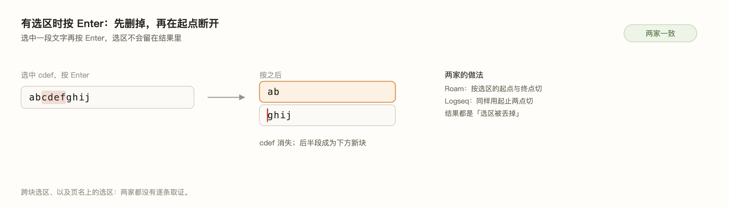 图 6:有选区时按 Enter,先删掉再在起点断开