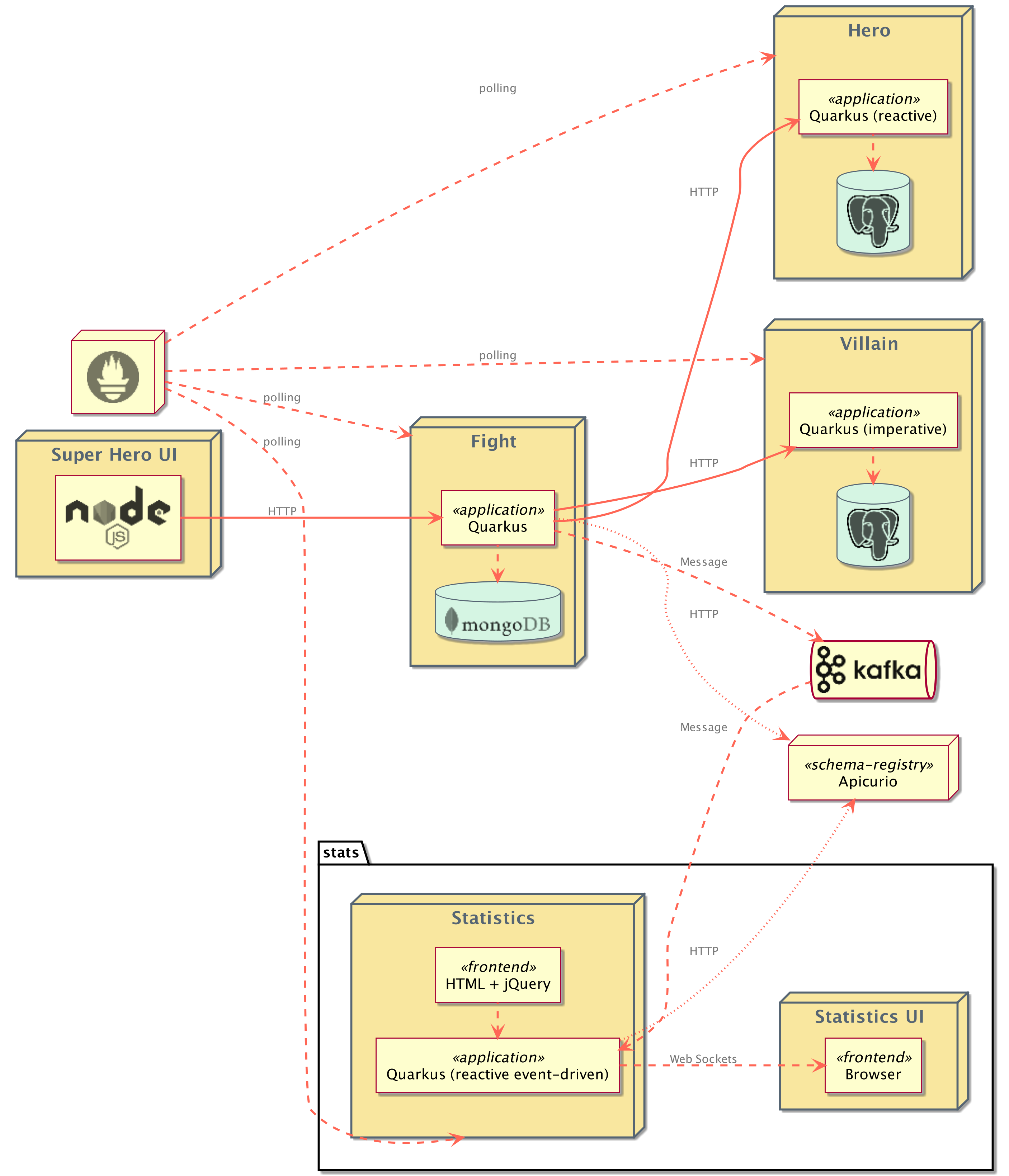 Superheroes architecture diagram