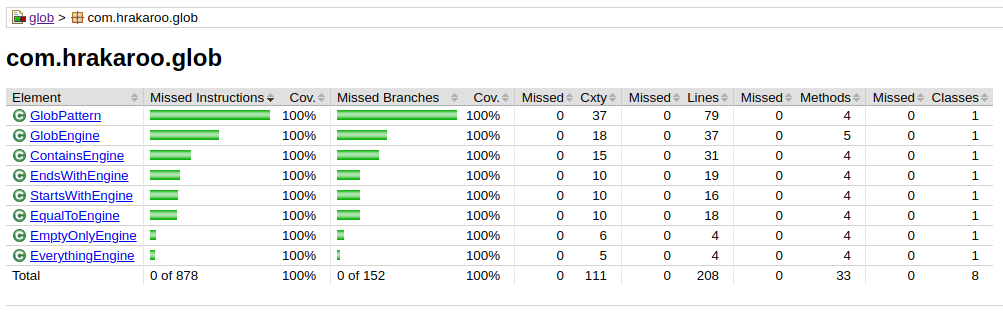 100% test coverage