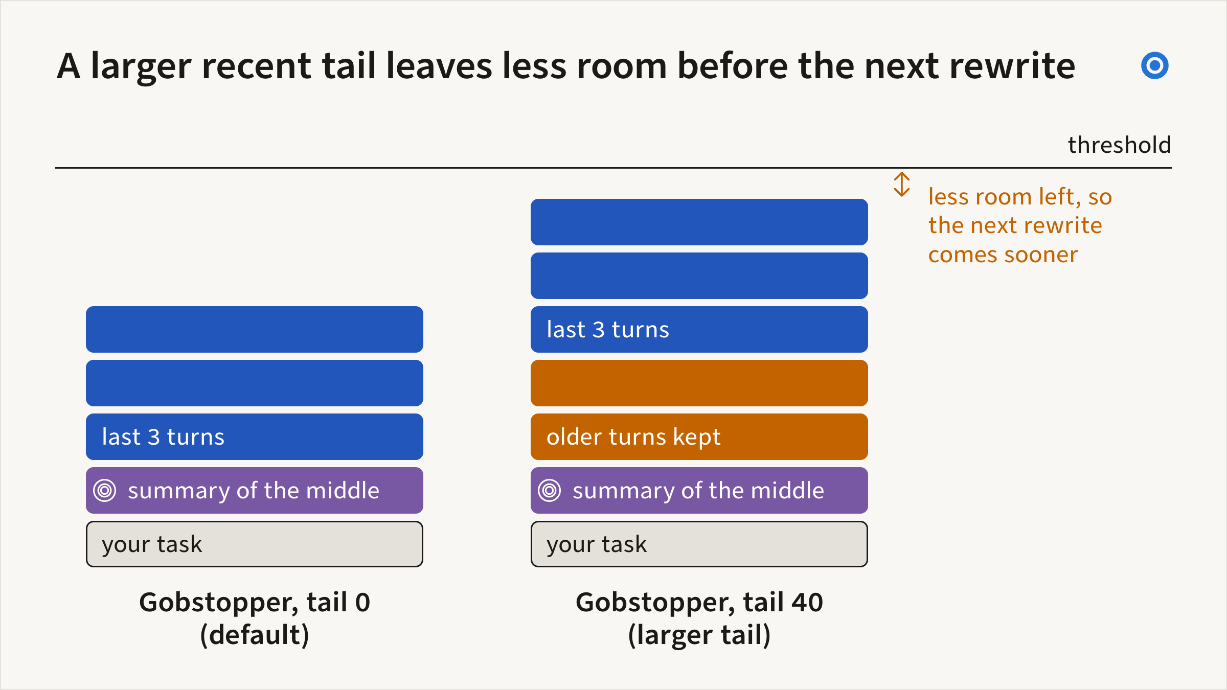 Diagram: two stacks after a rewrite. Tail 0 keeps your task, a summary and the last three turns. Tail 40 also keeps older turns, so it sits closer to the threshold and is rewritten again sooner.