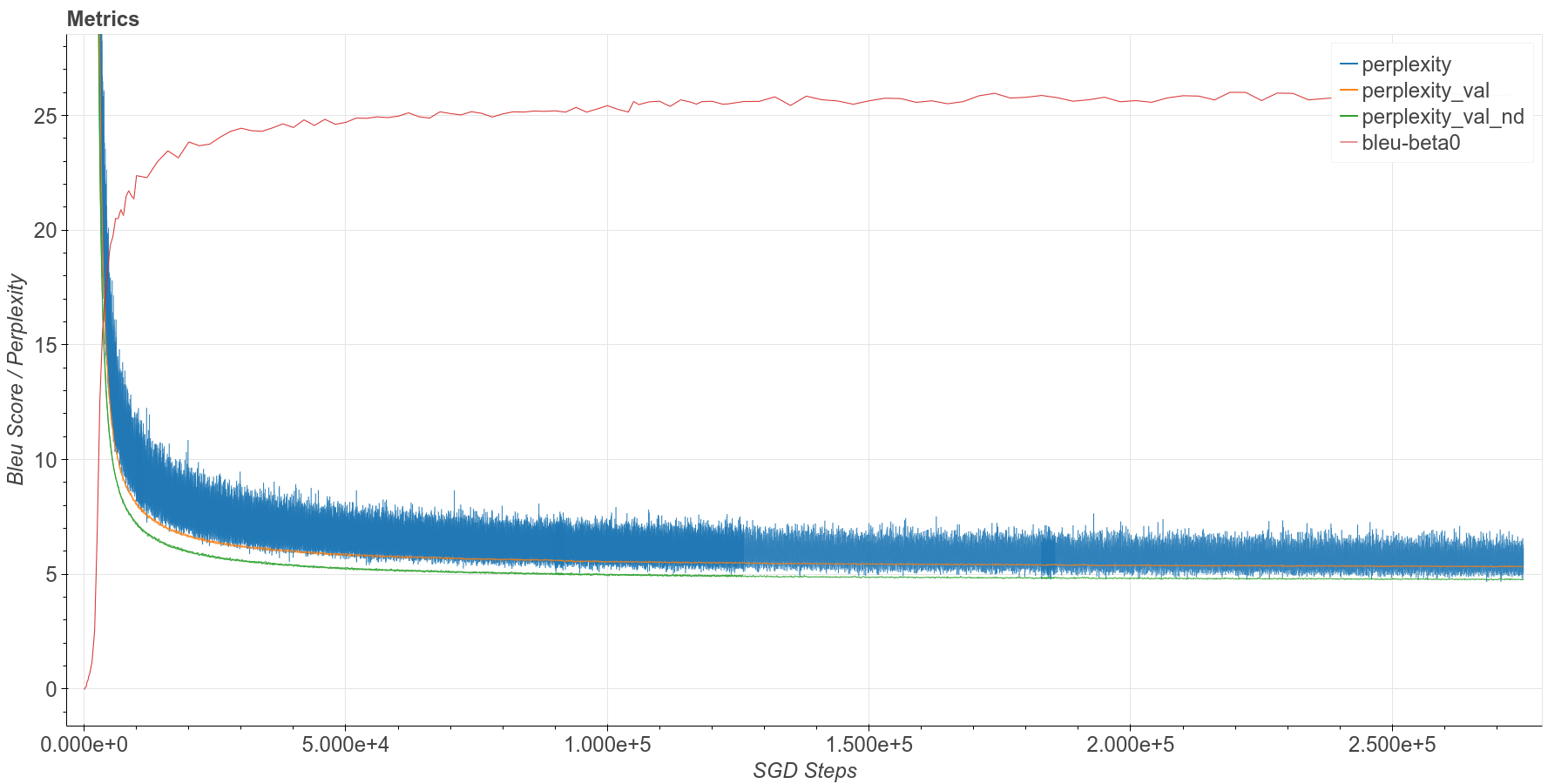 Loss (Conditional KL-Divergence in bits