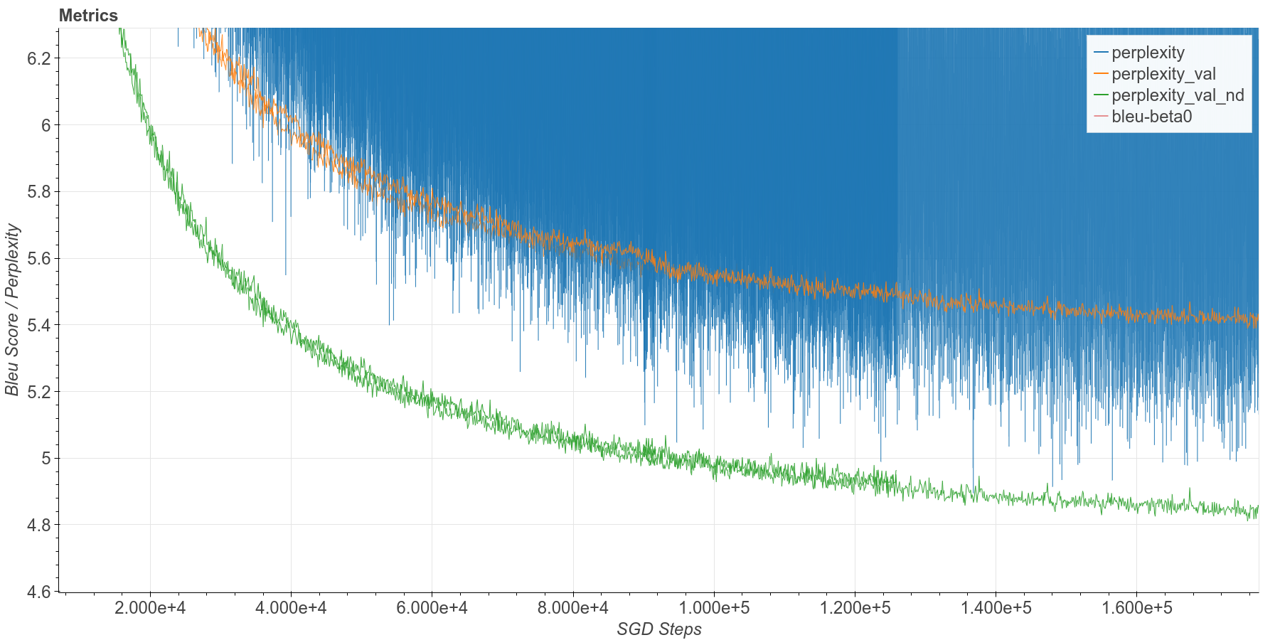 Loss (Conditional KL-Divergence in bits (zoom)