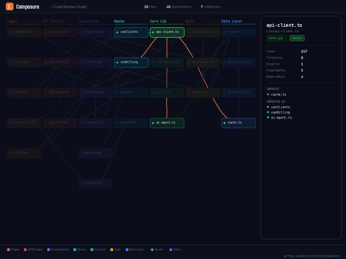 Code review knowledge graph visualization