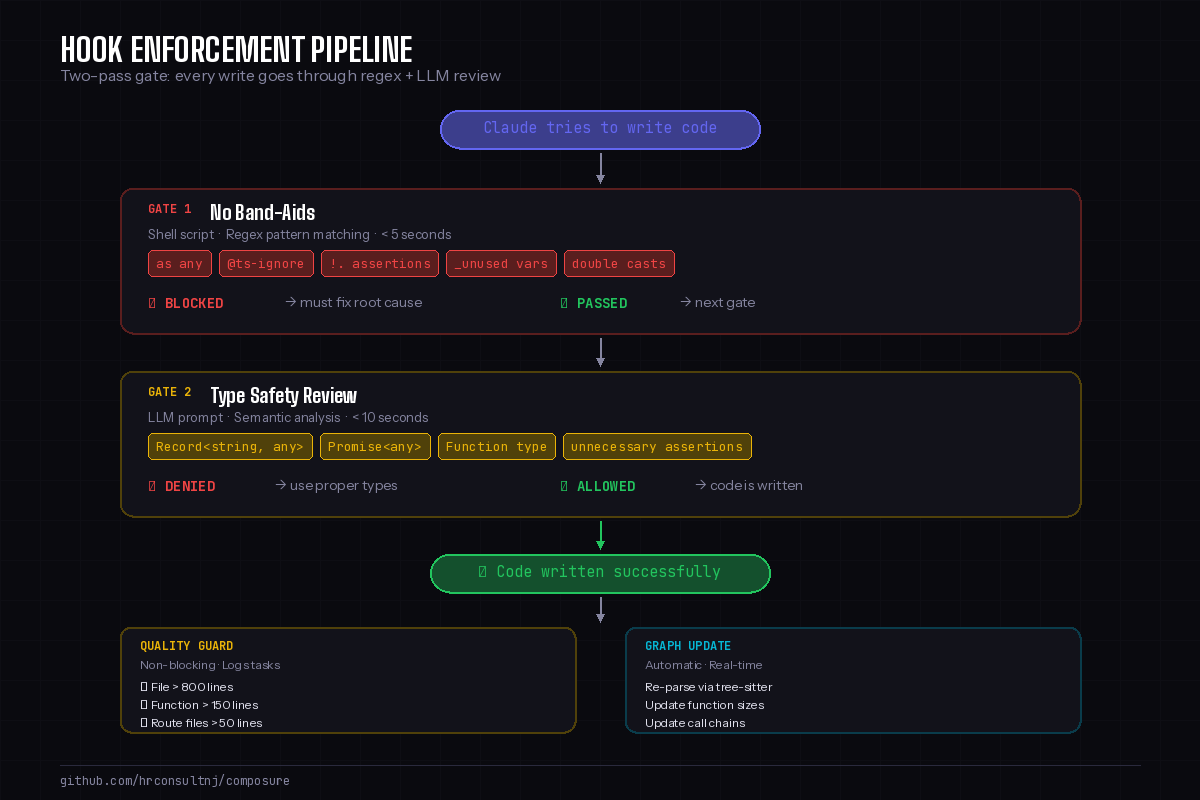 Hook enforcement pipeline — two-pass gate system