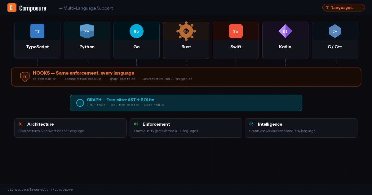 Multi-language support — same enforcement across 7 languages