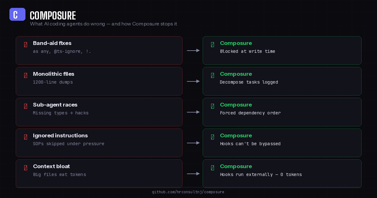 What AI coding agents do wrong — and how Composure stops it
