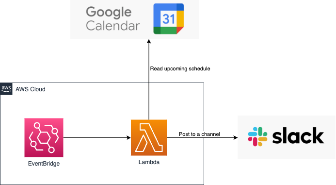 schedule-reminder drawio