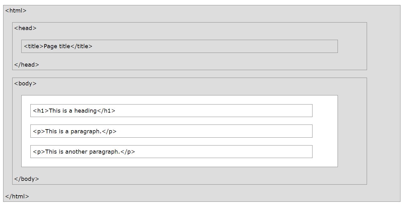 HTML Page Structure