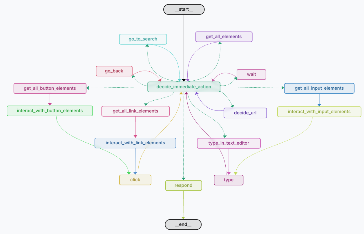 Task Agent Architecture
