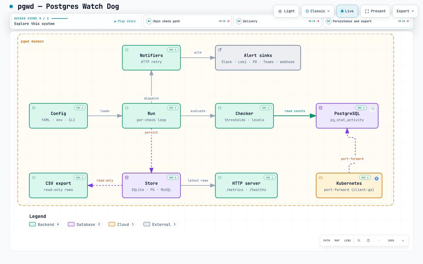 pgwd architecture — config, check loop, notifiers, store, Kubernetes port-forward