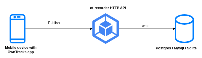 architecture of ot-recorder