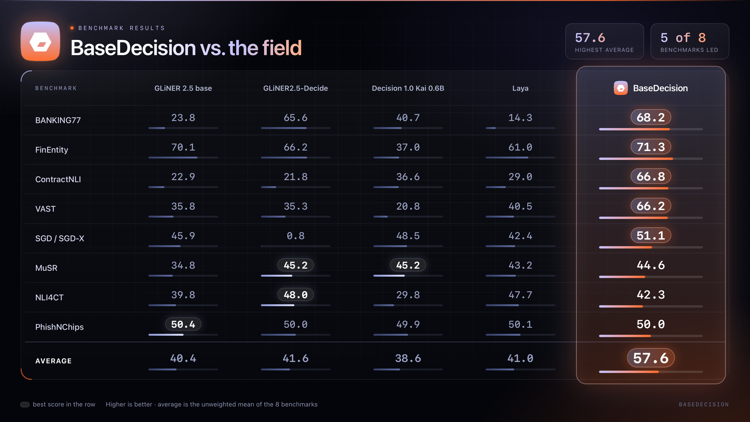 BaseDecision has the highest average score, 57.6 against 38.6 to 41.6, and is ahead on five of eight benchmarks: BANKING77, FinEntity, ContractNLI, VAST and SGD/SGD-X. It is behind on MuSR and NLI4CT, and all models score about 50 on PhishNChips.
