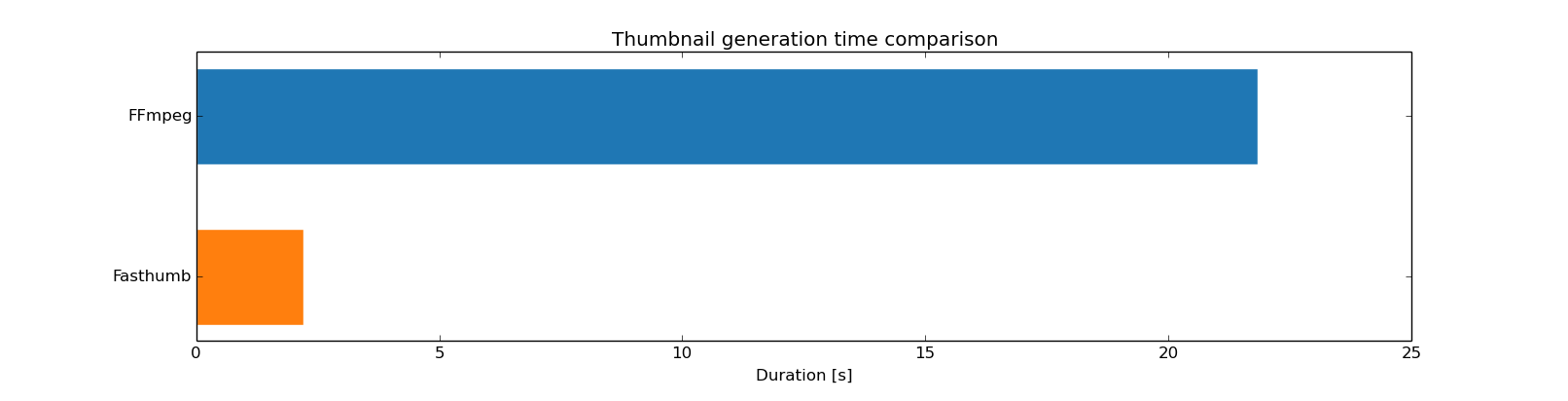 SD encoding benchmark