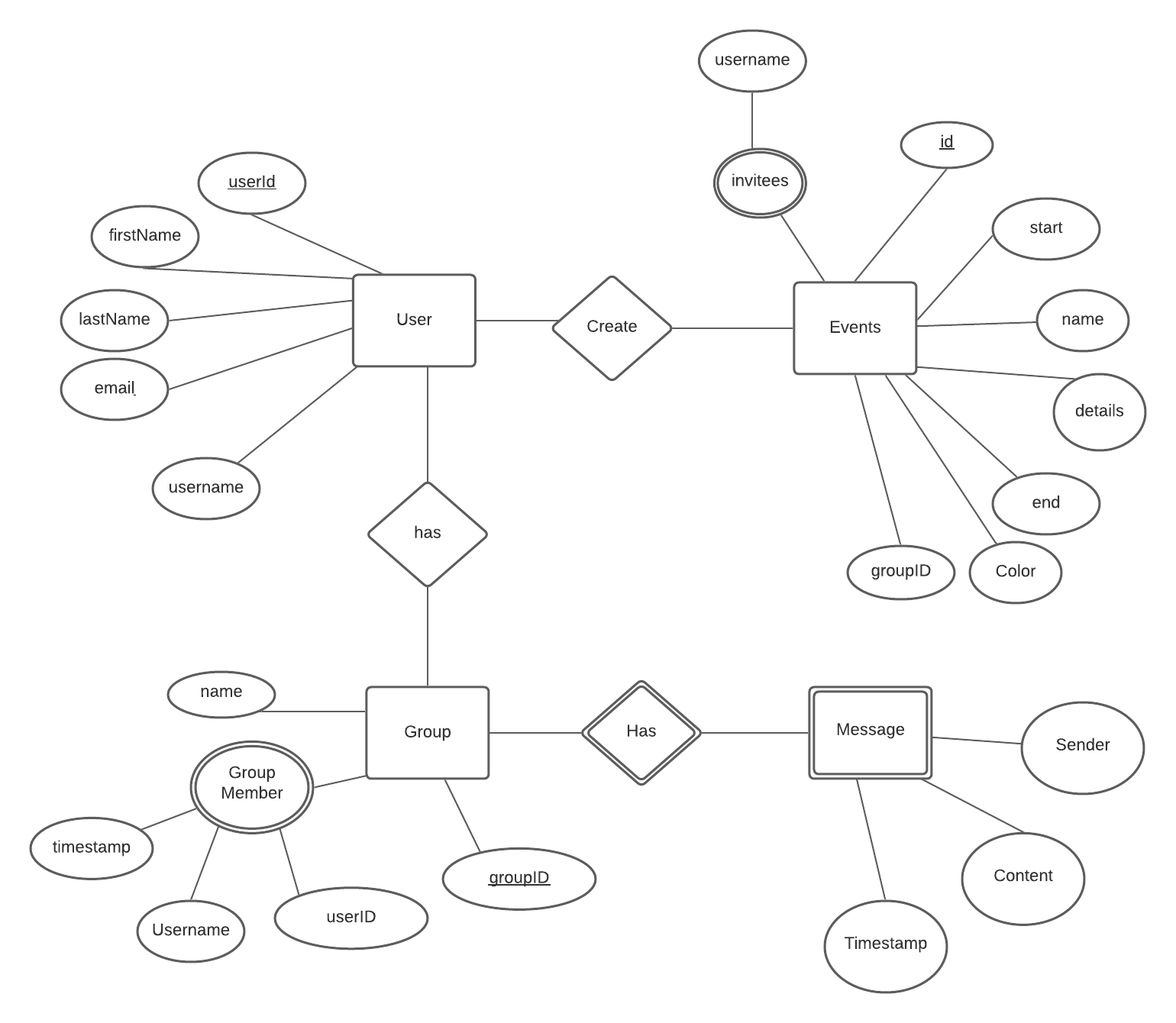 ER Diagram