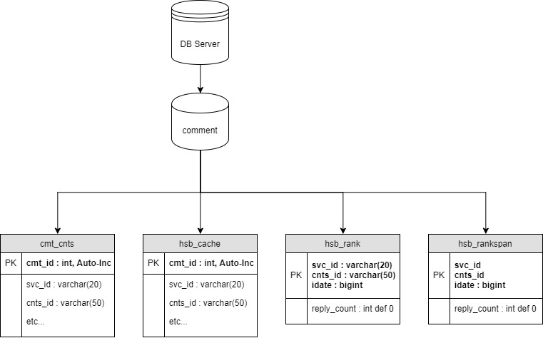 database structure