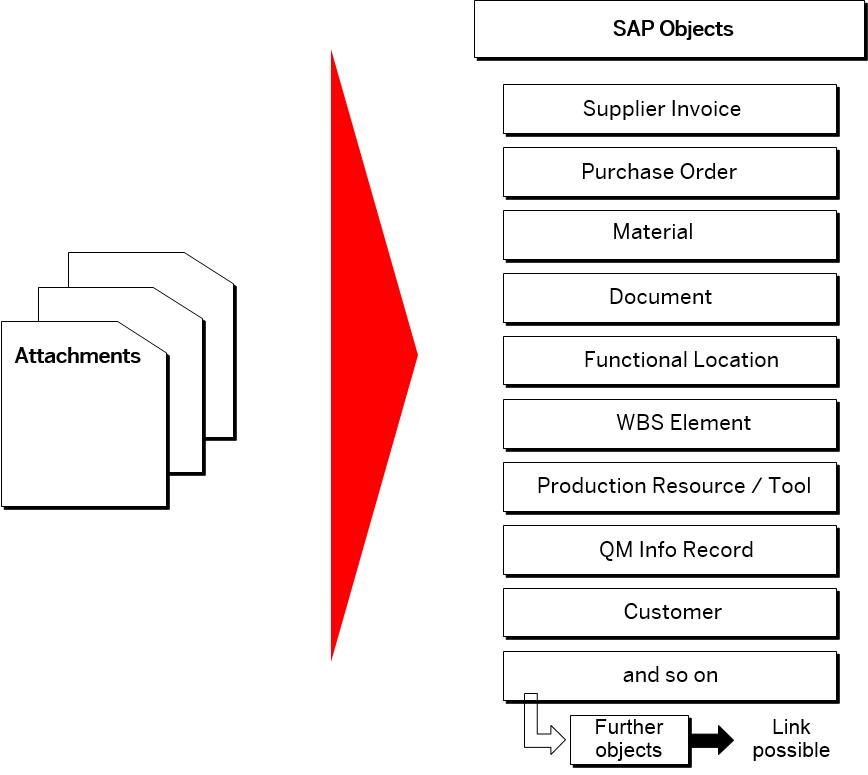 Attachment Business Object Association