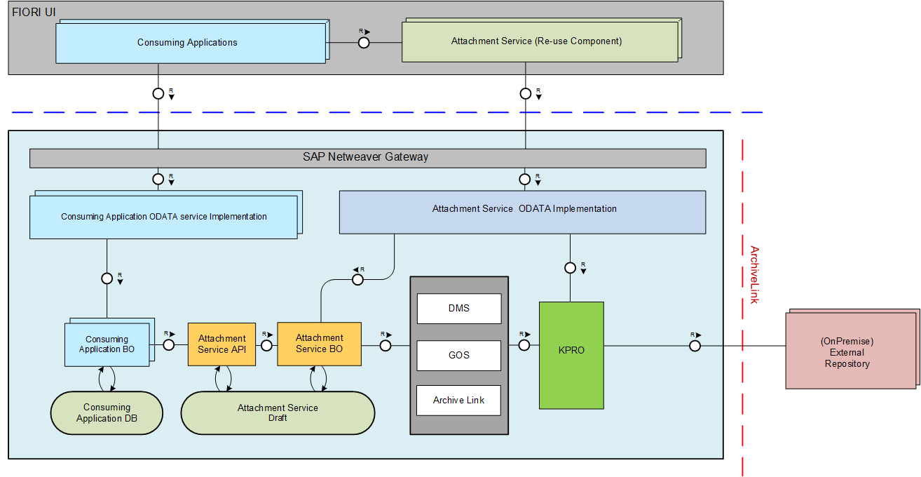 Attachment Service Overview