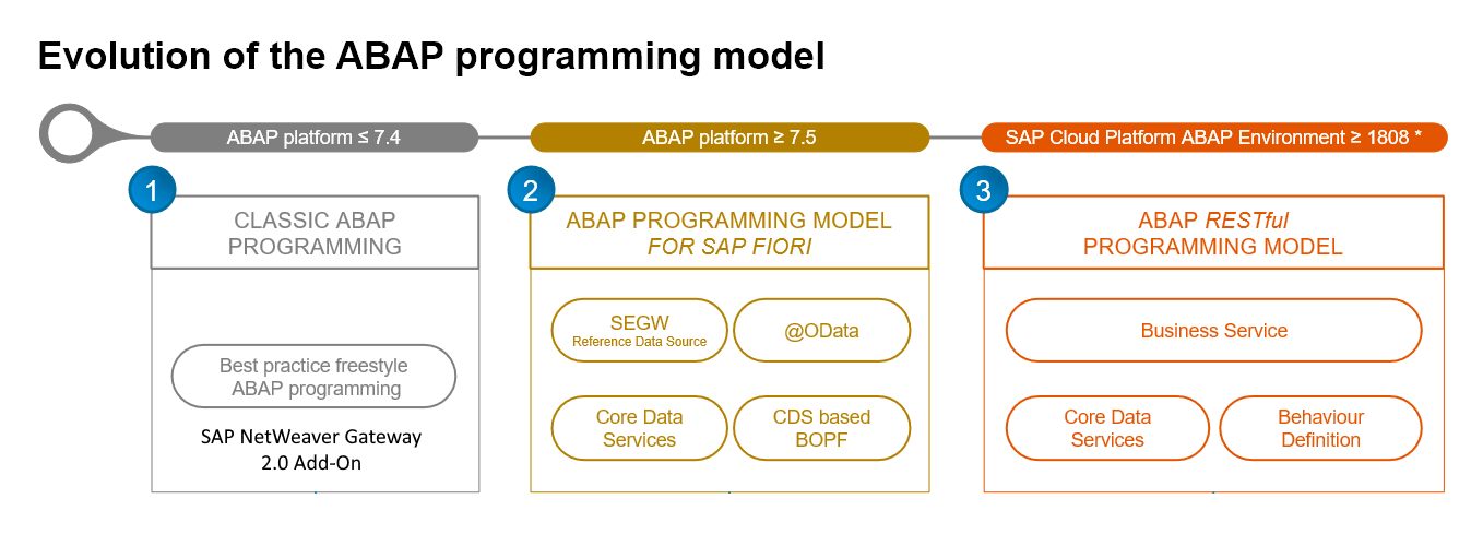 Evolution of the ABAP Programming Model