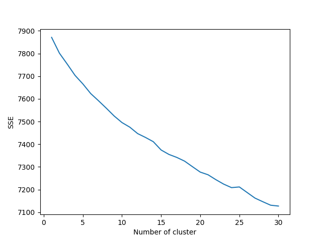 Elbow Experiment Plot