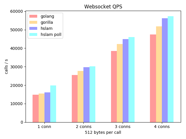 websocket-qps