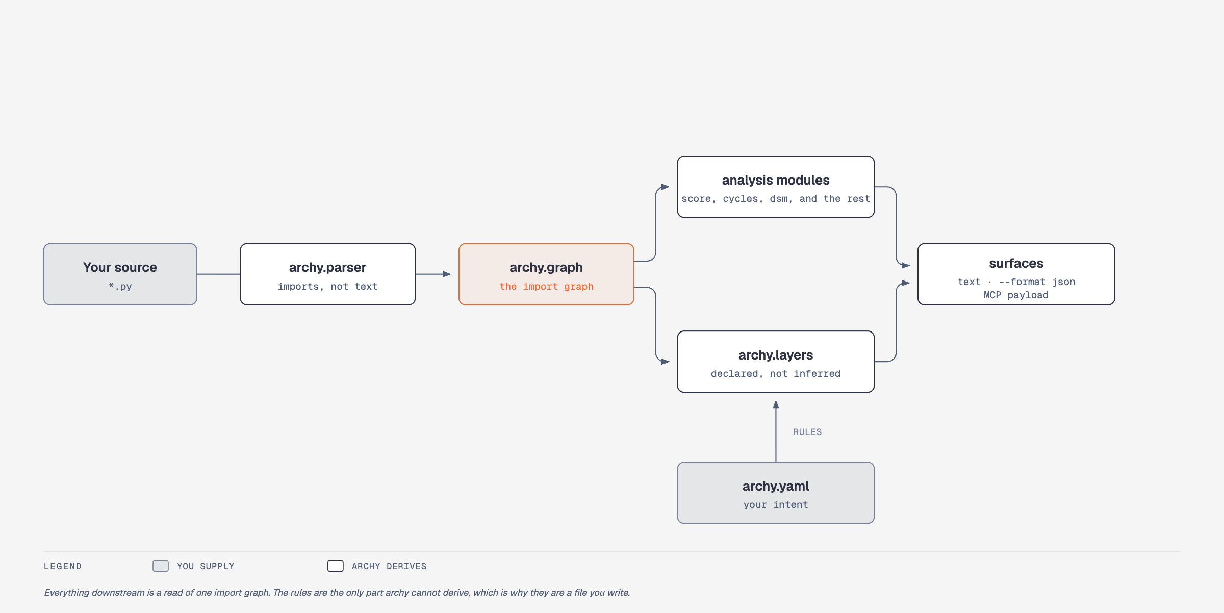 archy's architecture: your Python source is parsed into an import graph, which feeds both the analysis modules and the layer policy you declare in archy.yaml, with every result reaching you through one shared set of surfaces.