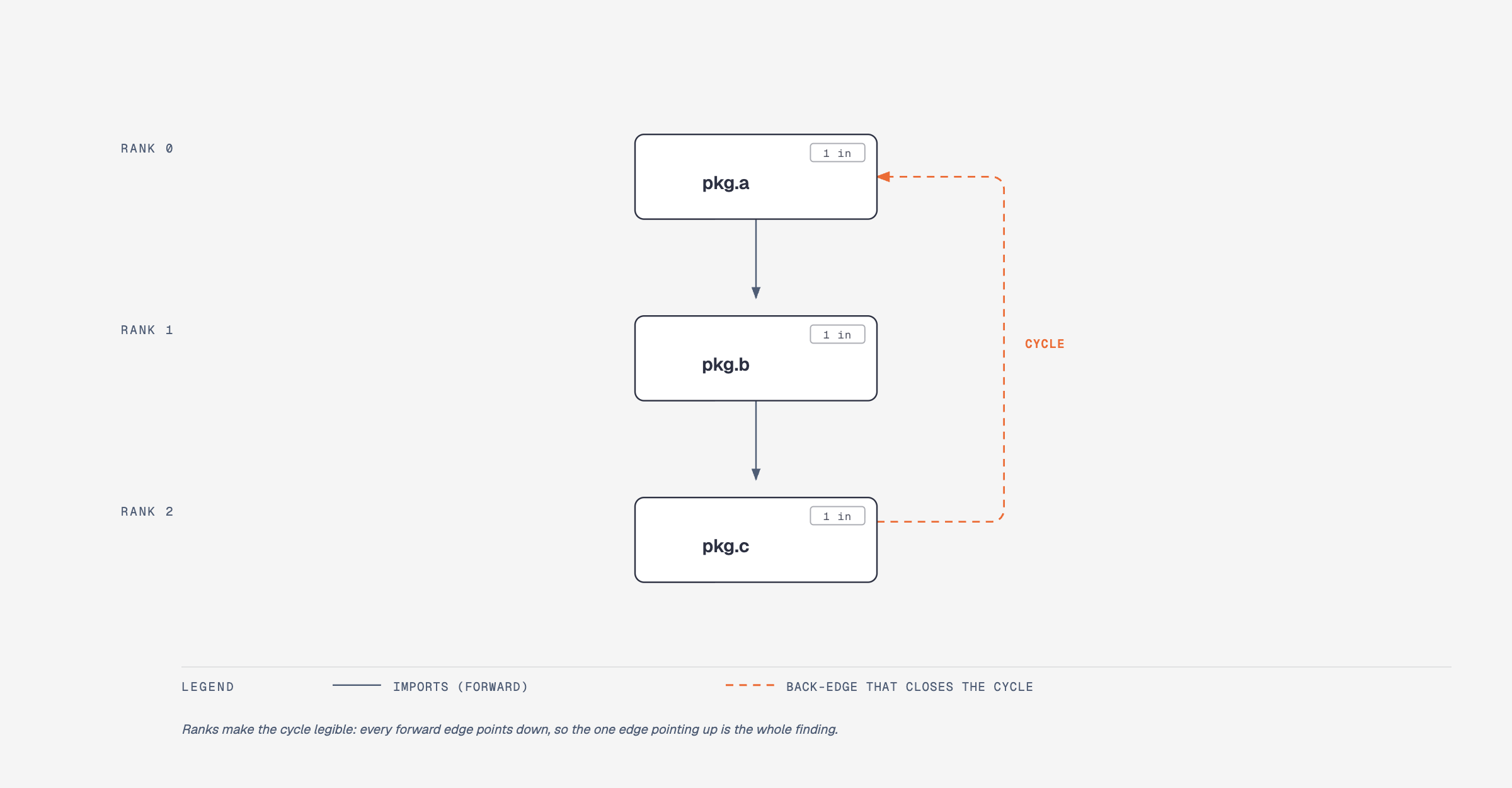 Three modules ranked by dependency depth, where pkg.a imports pkg.b and pkg.b imports pkg.c, and a back-edge from pkg.c to pkg.a closes a cycle.
