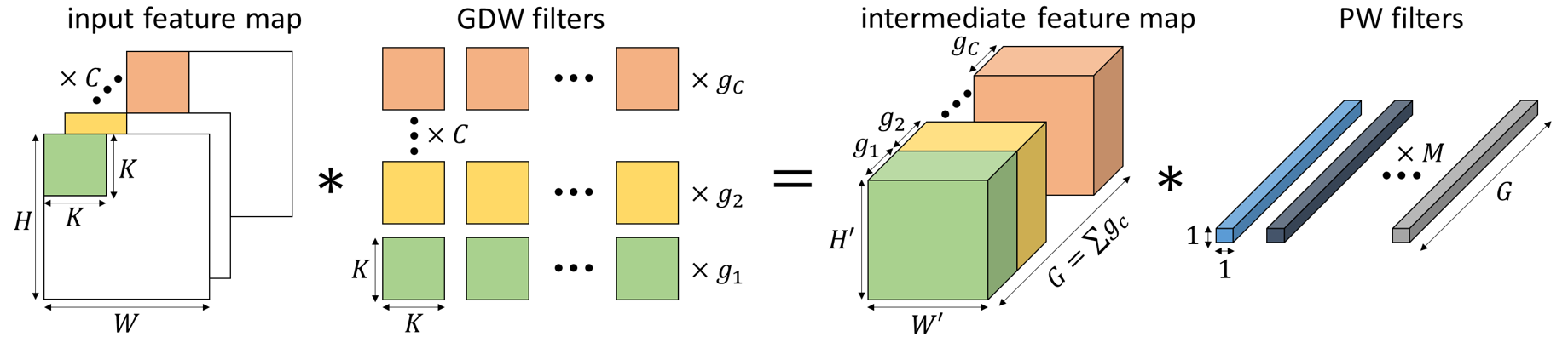 Generalized Depthwise-Separable Convolutions For Adversarially Robust ...