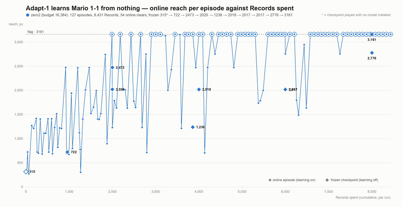 zero-start learning curve
