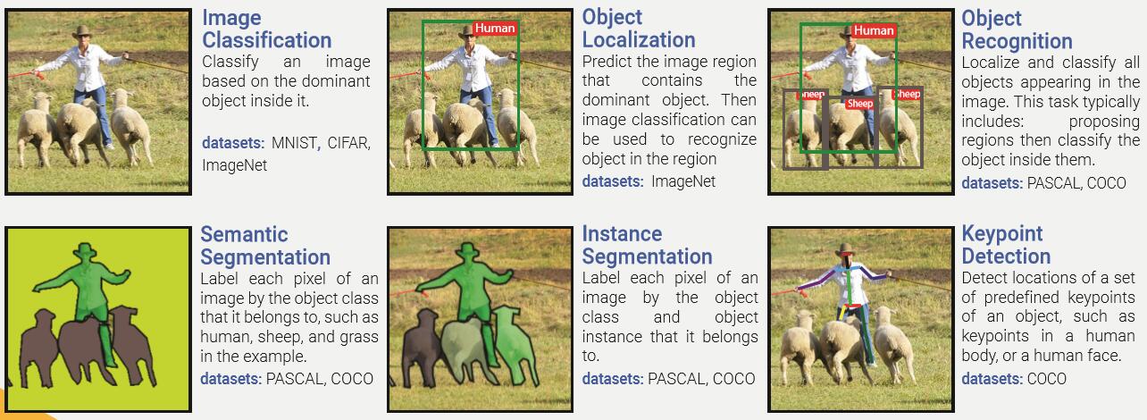 history of object recognition