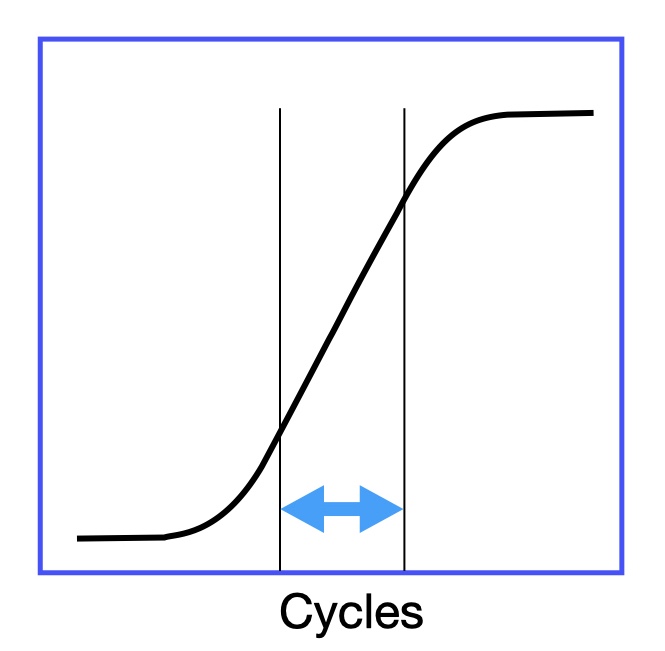 PCR amplification curve linear indication