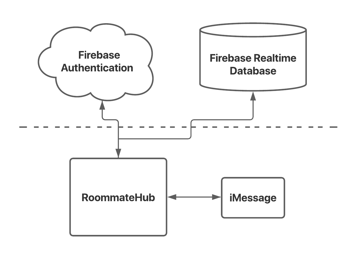 Full Architecture