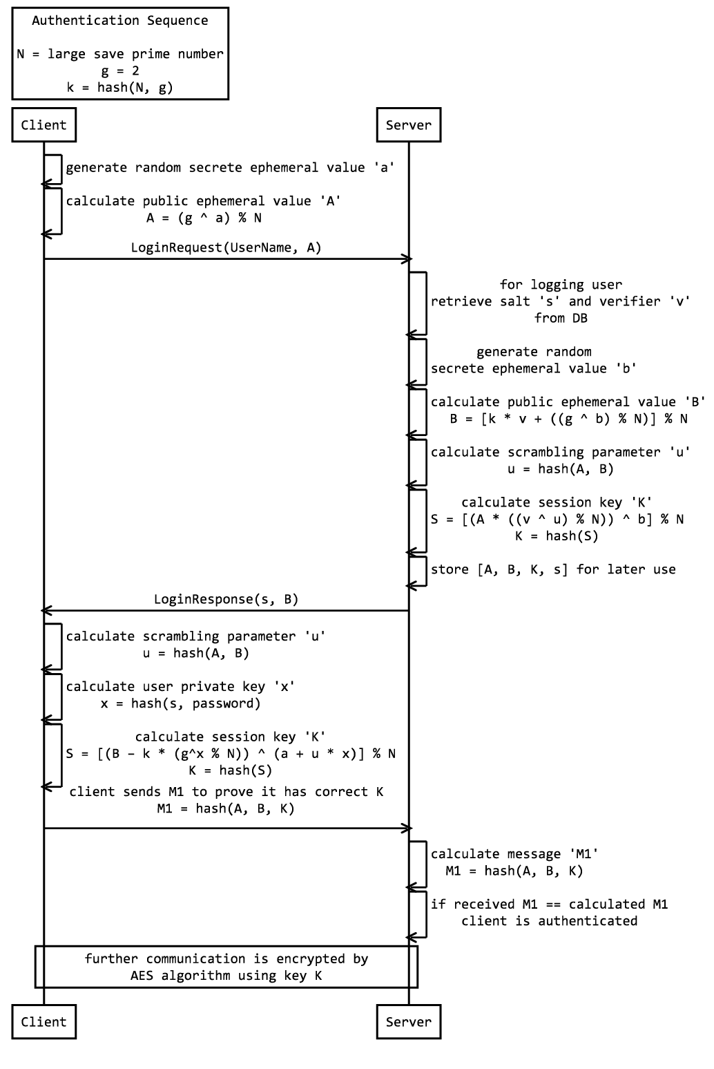 SRP Authentication Sequence